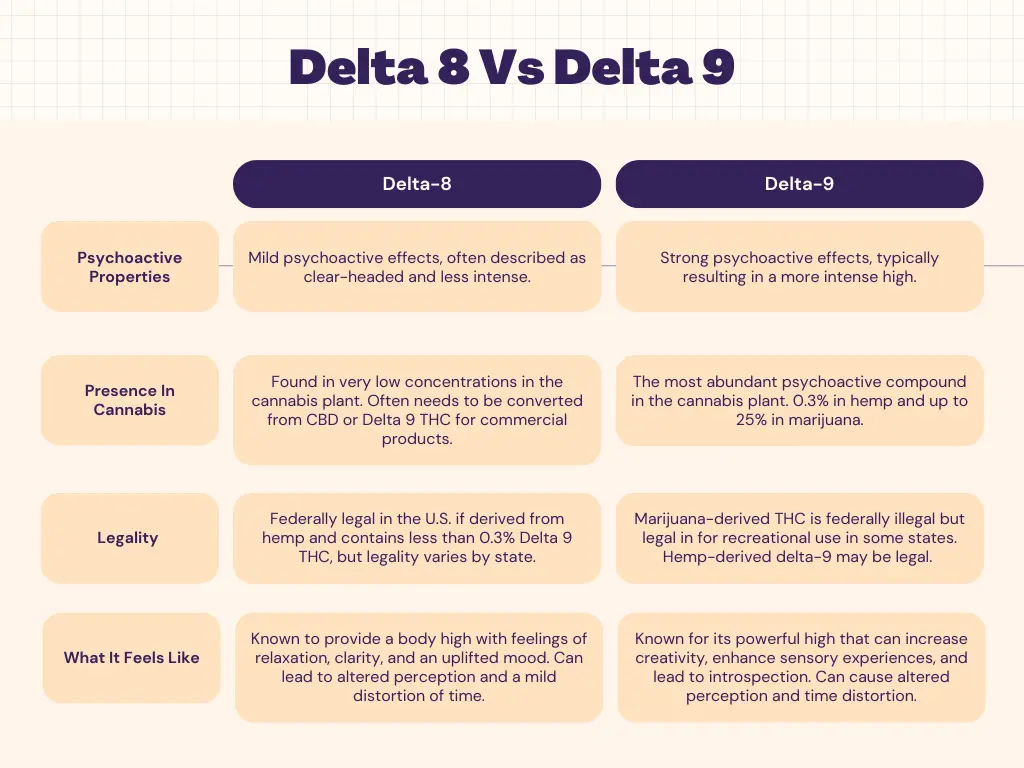 A Chart Describing the difference in Legality, effects, and sourcing between delta 8 THC and delta 9 THC