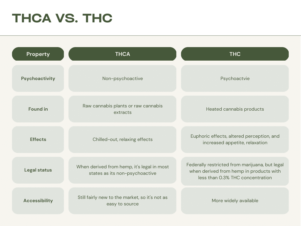 THCA vs. THC chart