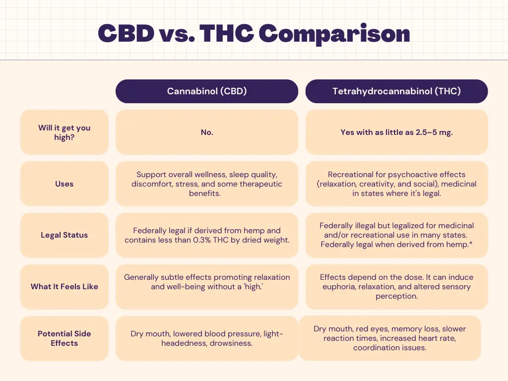 Chart explaining the difference in effects, legality, and side effects between CBD and THC