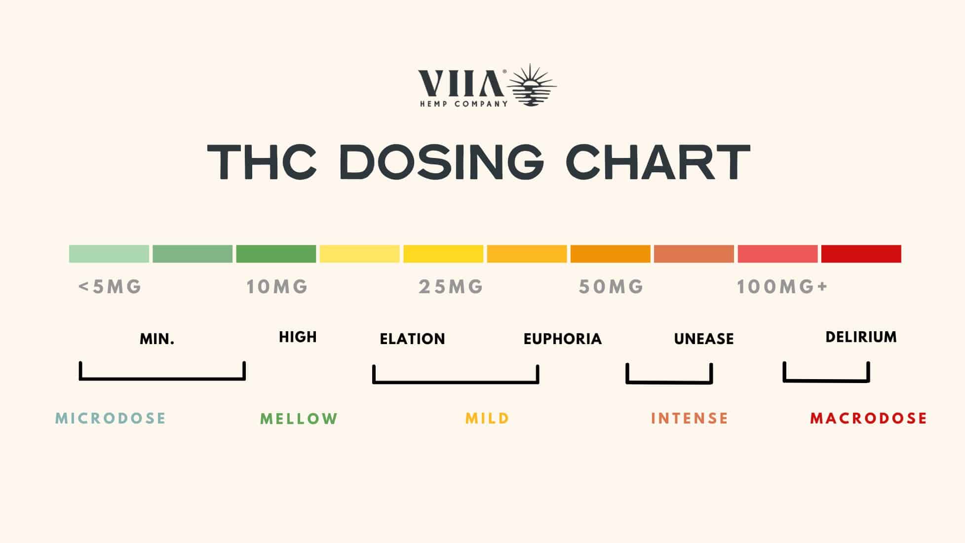THC Dosing Chart by VIIA Hemp Co